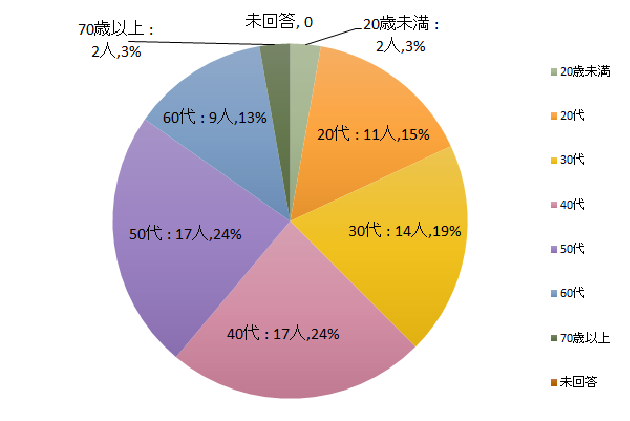 アンケート2
