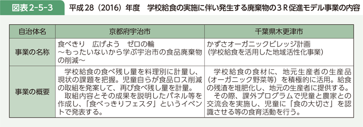 図表2-5-3 平成28(2016)年度 学校給食の実施に伴い発生する廃棄物の3R促進モデル事業の内容
