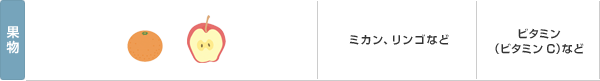 果物：ミカン、リンゴなど：ビタミン（ビタミンC）など