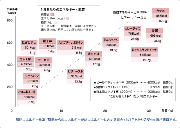 図版:1食あたりのエネルギー・脂質