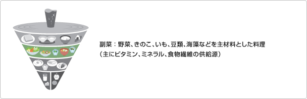 図版:副菜:野菜、きのこ、いも、豆類、海藻などを主材料とした料理