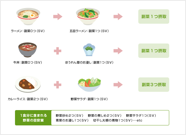 図版:1食分に含まれる野菜の目安量