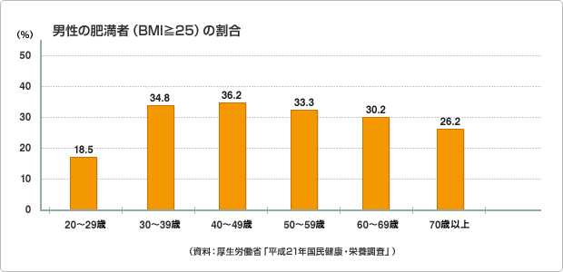図版:男性の肥満者(BMI≧25)の割合
