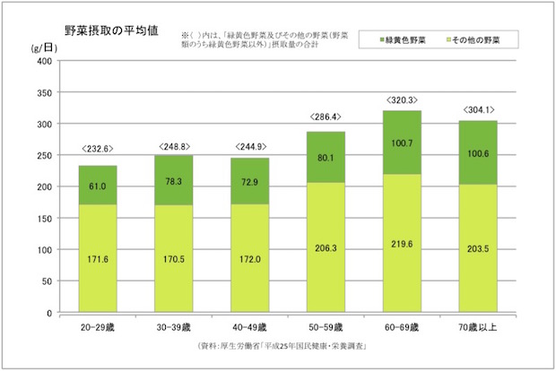 図版:野菜摂取の平均値