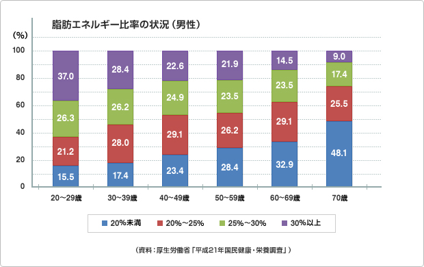 図版:脂肪エネルギー比率の状況(男性)