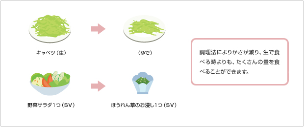 図版:調理法によりかさが減り、生で食べる時よりも、たくさんの量を食べることができます。