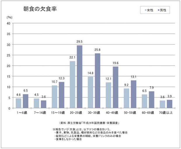 図版:朝食の欠食率