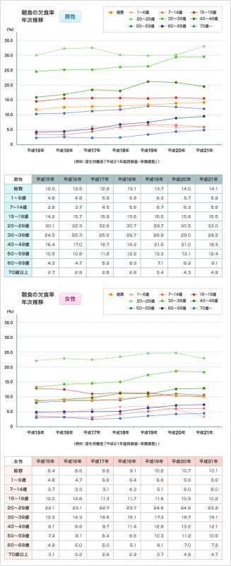 図版:朝食欠食率の年次推移は、男女ともに20歳代、30歳代が最も高い