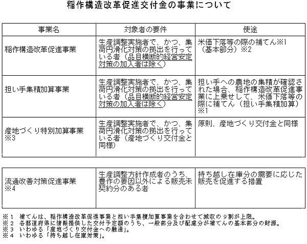 稲作構造改革促進交付金の事業について
