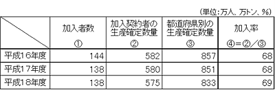 集荷円滑化対策の加入状況