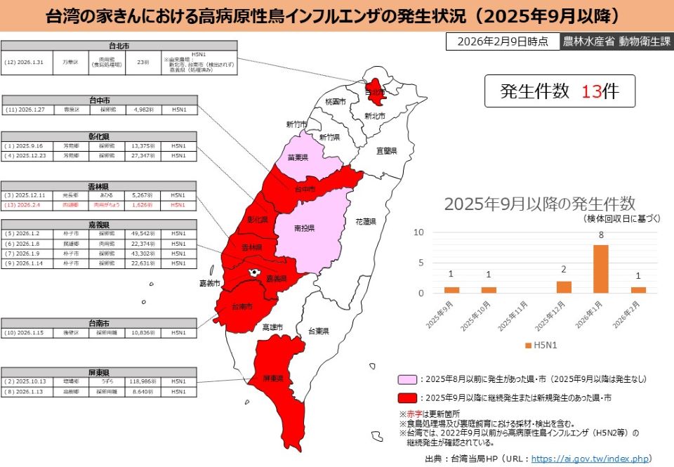 2026年2月9日時点の台湾の家きんにおける高病原性鳥インフルエンザの発生状況地図