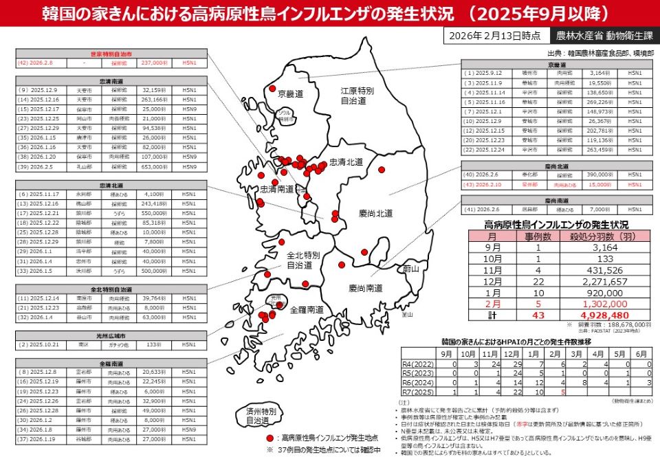 韓国の家きんにおける高病原性鳥インフルエンザ発生状況(2025年9月以降)(2026年2月13日時点)