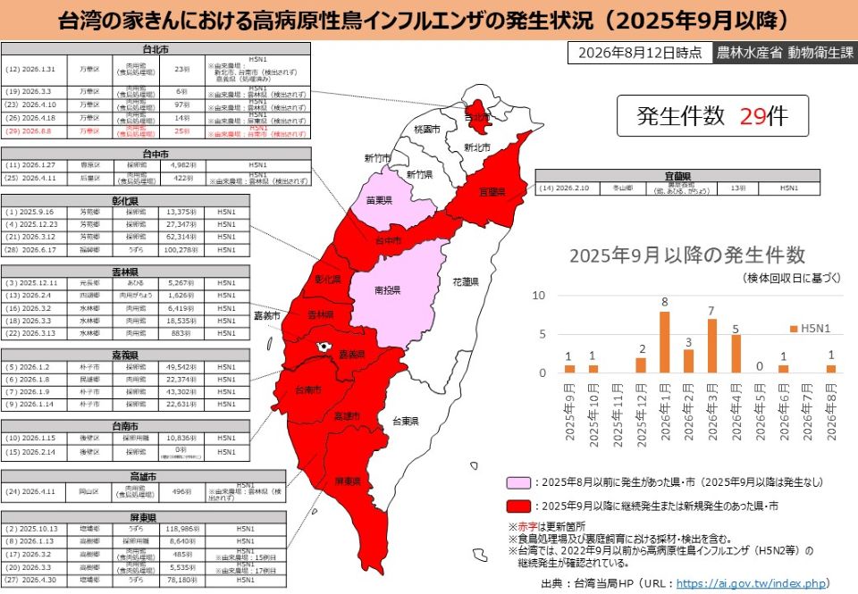 台湾における高病原性鳥インフルエンザ(H5N1)の発生状況を示す地図・表・棒グラフの複合図。2025年9月以降、2026年8月12日時点で29件の発生が確認されている。