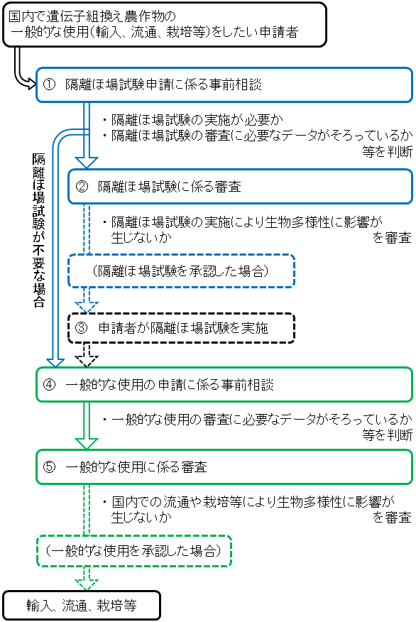 遺伝子組換え農作物の審査の流れ