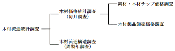 調査体系