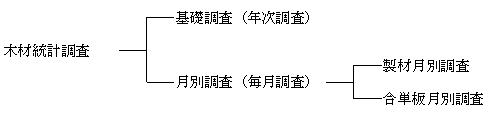 木材統計調査の調査体系