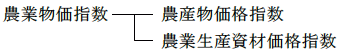 農業物価指数の図