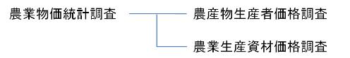 調査体系