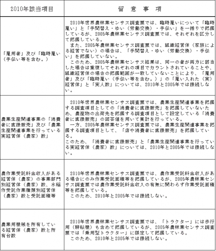 2010年世界農林業センサス調査の留意事項