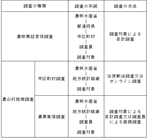 農林センサス調査体系図