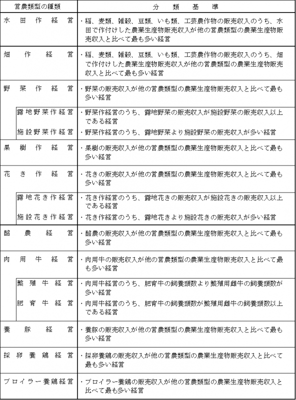 調査の対象