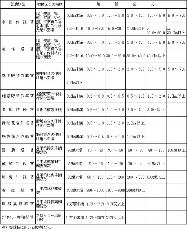 作付・飼養規模区分