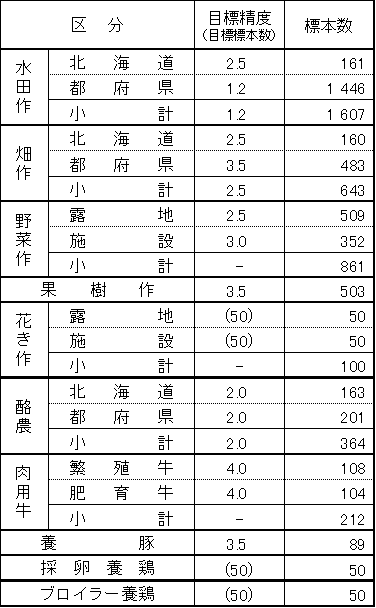 標本数