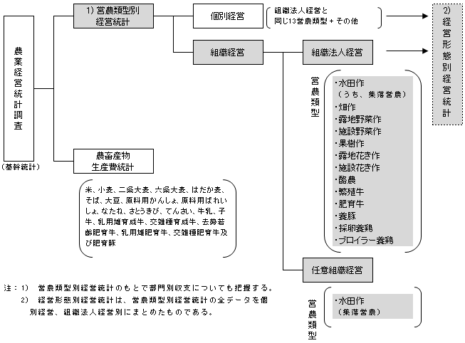 調査体系