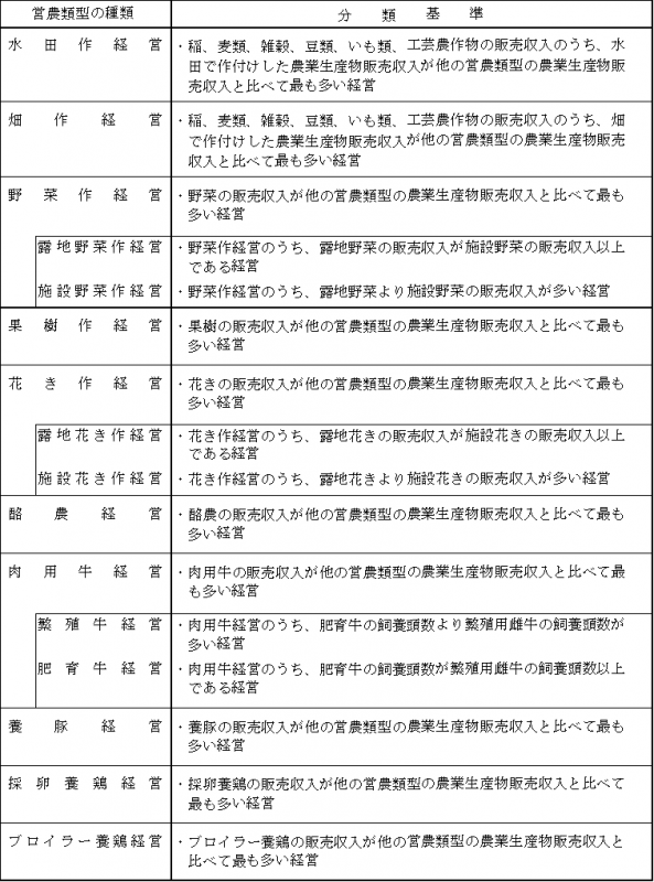 調査対象