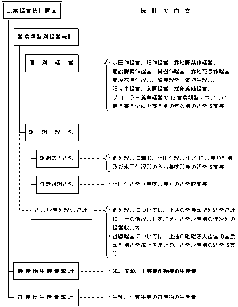 調査体系