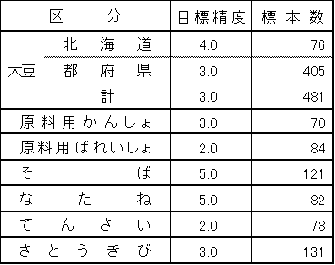 区分
