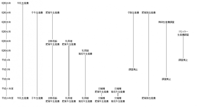 調査の沿革