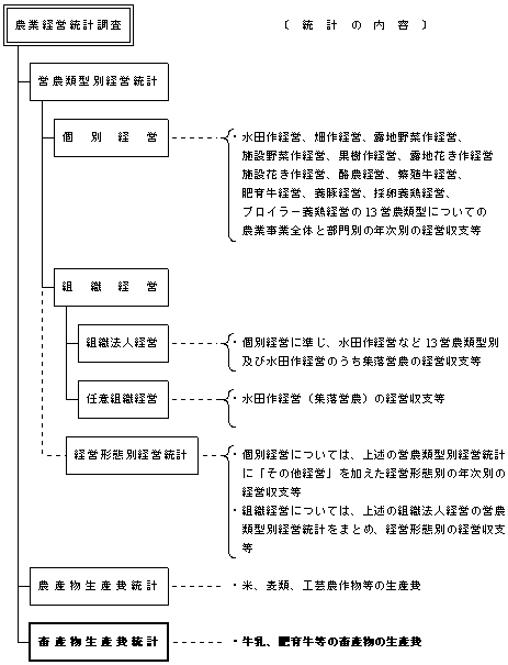 統計の内容