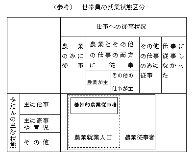 (参考)世帯員の就業状態区分