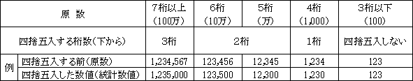 統計数値の四捨五入表