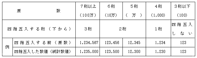 統計数値の四捨五入について