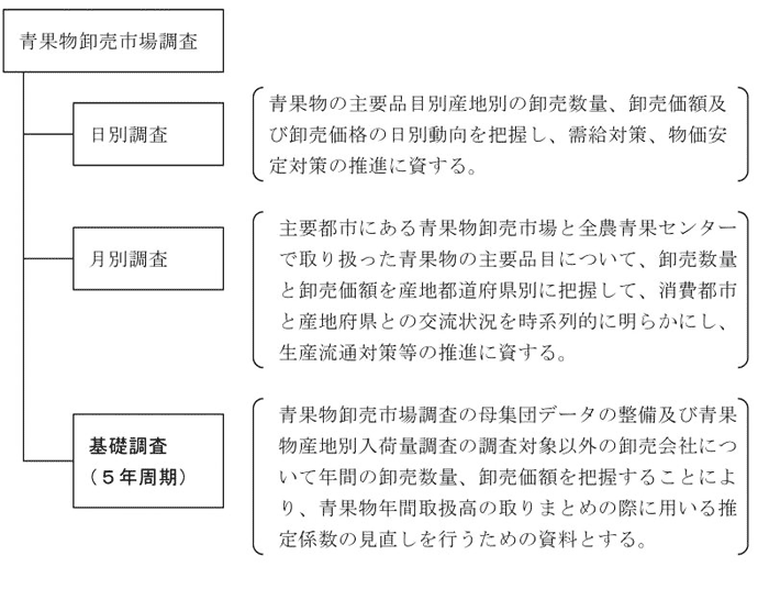 調査体系