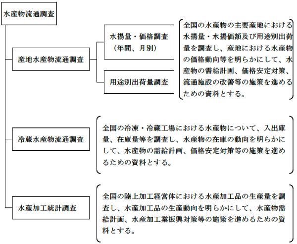 水産物流通調査体系図