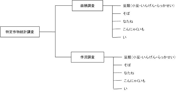 調査体系