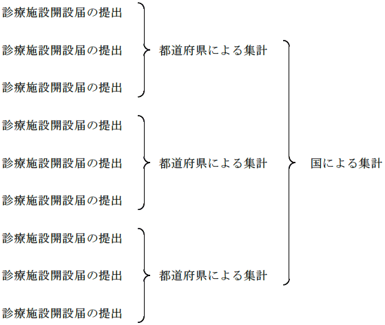 調査体系