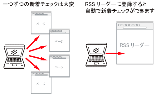 RSSイメージ図