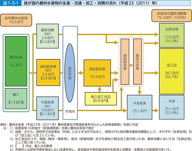 図1-3-1 我が国の農林水産物の生産・流通・加工・消費の流れ(平成23(2011)年)