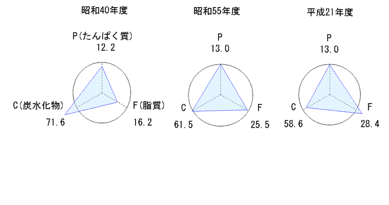 食生活の変化(タンパク質、脂質、炭水化物の割合)