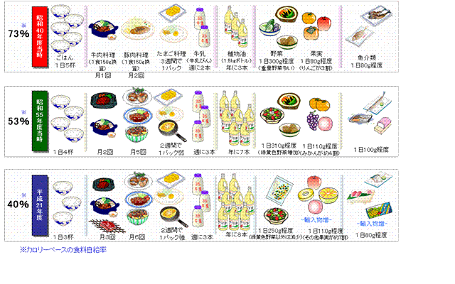 食生活の変化のグラフ