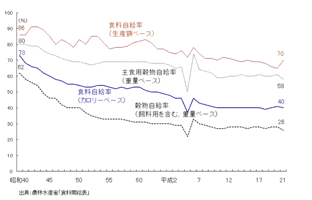 食料自給率の推移