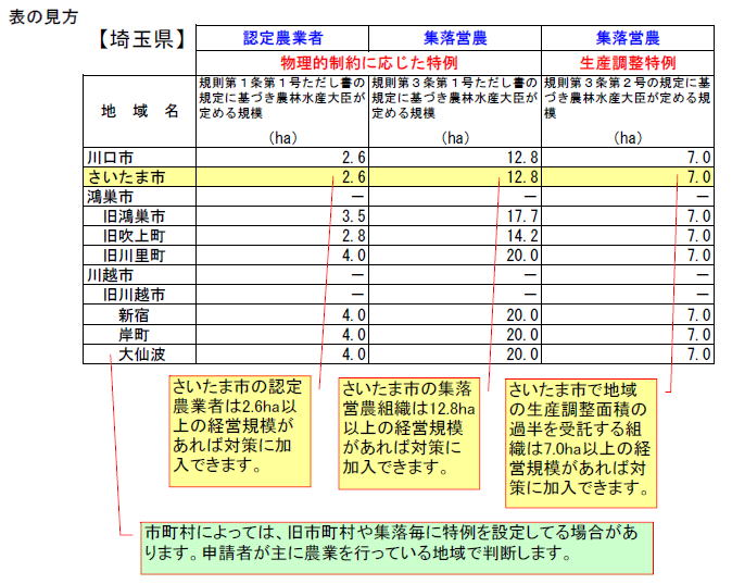 表の見方