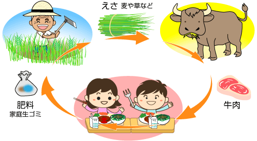 命を食べているということ
