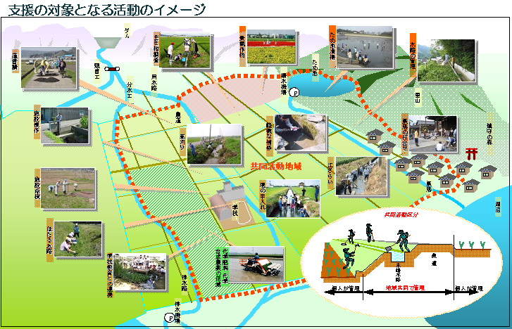 支援の対象となる活動のイメージ