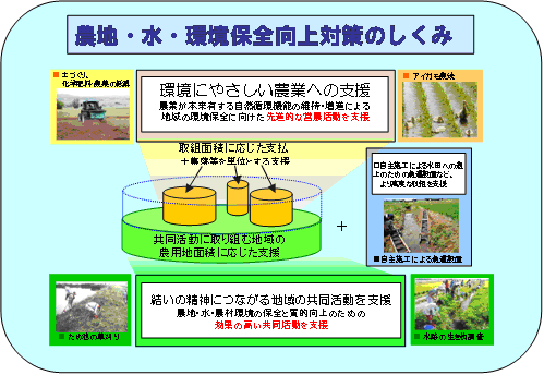 農地・水・環境保全向上対策のしくみ