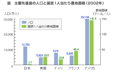 図 主要先進国の人口と国民1人当たり農地面積(2002年)
